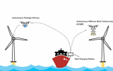 柔性海上風(fēng)電無人機(jī)助力海上風(fēng)電運(yùn)維！