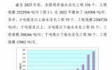 2023年底全國現(xiàn)有海水淡化工程156個，萬噸級及以上海水淡化工程55個！