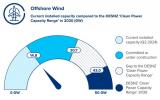 英國政府計劃擴大海上風電規(guī)模，助力2030年清潔能源系統(tǒng)建設(shè)